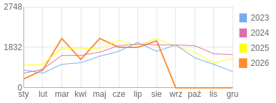 Wykres roczny blog rowerowy eliza.bikestats.pl